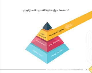 6‫فاعلة‬ ‫إستراتيجية‬ ‫خطة‬ ‫لبناء‬ ‫المنظمة‬ ‫الرئيسية‬ ‫القواعد‬ - ‫اإلستراتيجي‬ ‫التخطيط‬ ‫دليل‬
‫؟‬ ‫ذ‬‫ف‬‫ن‬‫ن‬ ‫ن‬‫أ‬ ‫ب‬‫ج‬‫ي‬ ‫ف‬
‫ي‬‫ك‬
‫؟‬ ‫ل‬‫ع‬‫ف‬‫ن‬ ‫ن‬‫أ‬ ‫ب‬‫ج‬‫ي‬ ‫ا‬‫ذ‬‫ا‬‫م‬
‫؟‬ ‫ة‬‫س‬‫س‬‫ؤ‬‫م‬‫ل‬‫ا‬ ‫ت‬‫د‬‫ج‬‫و‬ ‫ا‬‫ذ‬‫ا‬‫م‬‫ل‬
‫ة‬‫ي‬‫ل‬‫ي‬‫غ‬‫ش‬‫ت‬‫ل‬‫ا‬ ‫ط‬‫ط‬‫خ‬‫ل‬‫ا‬
‫ة‬‫ي‬‫ذ‬‫ي‬‫ف‬‫ن‬‫ت‬‫ل‬‫ا‬ ‫ط‬‫ط‬‫خ‬‫ل‬‫ا‬
‫ة‬‫ط‬‫خ‬‫ل‬‫ا‬‫ة‬‫ي‬‫ج‬‫ي‬‫ت‬‫ا‬‫ر‬‫ت‬‫س‬‫ال‬‫ا‬
‫االستراتيجي‬ ‫التخطيط‬ ‫عملية‬ ‫حول‬ ‫مقدمة‬ - 1
���� 2.indd 6 5/9/16 10:53 AM
 
