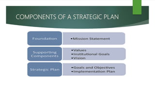 COMPONENTS OF A STRATEGIC PLAN
 