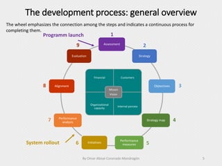 The development process: general overview
By Omar Abisaí Coronado Mondragón 5
The wheel emphasizes the connection among the steps and indicates a continuous process for
completing them.
Assessment
Strategy
Objtectives
Strategy map
Performance
measures
Initiatives
Performance
analysis
Alignment
Evaluation
1
2
3
4
56
7
8
9
Programm launch
System rollout
Financial Customers
Organizational
capacity
Internal porcess
Misson
Vision
 