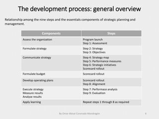 The development process: general overview
By Omar Abisaí Coronado Mondragón 6
Relationship among the nine steps and the essentials components of strategic planning and
management.
Components Steps
Assess the organization Program launch
Step 1: Assessment
Formulate strategy Step 2: Strategy
Step 3: Objectives
Communicate strategy Step 4: Strategy map
Step 5: Performance measures
Step 6: Strategic initiatives
Scorecard rollout
Formulate budget Scorecard rollout
Develop operating plans Scorecard rollout
Step 8: Alignment
Execute strategy
Measure results
Analyse results
Step 7: Performace analysis
Step 9: Evaluation
Apply learning Repeat steps 1 through 8 as required
 