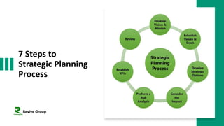 7 Steps to
Strategic Planning
Process
Revive Group
 