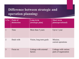 Difference between strategic and
operation planning:
S.No Point of
distinction
Long term
[strategic plan]
Short term
plan(operational)
1 Time More than 5 years Up to 1 year
2 Deals with Vision, long term goals Mission,
current operations
3 Focus on Linkage with external
factors
Linkage with various
parts of organization
 