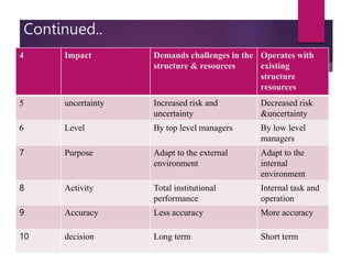 Continued..
4 Impact Demands challenges in the
structure & resources
Operates with
existing
structure
resources
5 uncertainty Increased risk and
uncertainty
Decreased risk
&uncertainty
6 Level By top level managers By low level
managers
7 Purpose Adapt to the external
environment
Adapt to the
internal
environment
8 Activity Total institutional
performance
Internal task and
operation
9 Accuracy Less accuracy More accuracy
10 decision Long term Short term
 