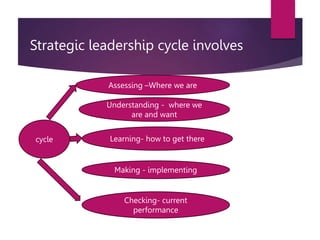 Strategic leadership cycle involves
cycle
Assessing –Where we are
Understanding - where we
are and want
Learning- how to get there
Making - implementing
Checking- current
performance
 