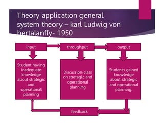 Theory application general
system theory – karl Ludwig von
bertalanffy- 1950
input throughput output
Student having
inadequate
knowledge
about strategic
and
operational
planning
Discussion class
on stretagic and
operational
planning
Students gained
knowledge
about strategic
and operational
planning.
feedback
 