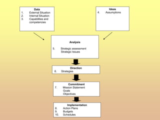 Data
1. External Situation
2. Internal Situation
3. Capabilities and
competencies
Ideas
4. Assumptions
Analysis
5. Strategic assessment
Strategic Issues
Direction
6. Strategies
Commitment
7. Mission Statement
Goals
Objectives
Implementation
8. Action Plans
9. Budgets
10. Schedules
 
