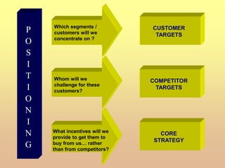 P
O
S
I
T
I
O
N
I
N
G
Which segments /
customers will we
concentrate on ?
Whom will we
challenge for these
customers?
What incentives will we
provide to get them to
buy from us… rather
than from competitors?
CUSTOMER
TARGETS
COMPETITOR
TARGETS
CORE
STRATEGY
 