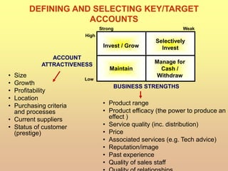 BUSINESS STRENGTHS
ACCOUNT
ATTRACTIVENESS
High
Low
Strong Weak
DEFINING AND SELECTING KEY/TARGET
ACCOUNTS
• Size
• Growth
• Profitability
• Location
• Purchasing criteria
and processes
• Current suppliers
• Status of customer
(prestige)
• Product range
• Product efficacy (the power to produce an
effect )
• Service quality (inc. distribution)
• Price
• Associated services (e.g. Tech advice)
• Reputation/image
• Past experience
• Quality of sales staff
Invest / Grow
Selectively
Invest
Maintain
Manage for
Cash /
Withdraw
 