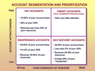 High
ACCOUNT
ATTRACTIVENESS
Low
Strong Weak
YOUR STRENGTH OF POSITION
ACCOUNT SEGMENTATION AND PRIORITIZATION
KEY ACCOUNTS
• 10-20% of your account base
• 80% of your GP$
• Receives less than 50% of
your resources
TARGET ACCOUNTS
(Your competition’s Key Accounts)
MAINTENANCE ACCOUNTS WHY BOTHER? ACCOUNTS
• Gets very little attention
• 40-45% of your account base
• 10-15% of your GP$
• Receives 30-40% of your
resources
• 30-40% of your account base
• Less than 5% of your GP$
• Receives 20-30% of your
resources
• Creates 90% of your
“headaches”
 