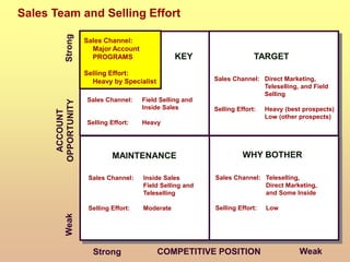 Strong
Weak
ACCOUNT
OPPORTUNITY
Strong COMPETITIVE POSITION Weak
Sales Team and Selling Effort
Sales Channel: Field Selling and
Inside Sales
Selling Effort: Heavy
KEY TARGET
MAINTENANCE WHY BOTHER
Sales Channel:
Major Account
PROGRAMS
Selling Effort:
Heavy by Specialist Sales Channel: Direct Marketing,
Teleselling, and Field
Selling
Selling Effort: Heavy (best prospects)
Low (other prospects)
Sales Channel: Inside Sales
Field Selling and
Teleselling
Selling Effort: Moderate
Sales Channel: Teleselling,
Direct Marketing,
and Some Inside
Selling Effort: Low
 