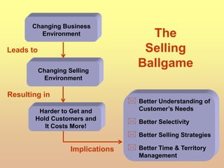  Better Understanding of
Customer’s Needs
 Better Selectivity
 Better Selling Strategies
 Better Time & Territory
Management
The
Selling
Ballgame
Changing Business
Environment
Leads to
Changing Selling
Environment
Resulting in
Harder to Get and
Hold Customers and
It Costs More!
Implications
 