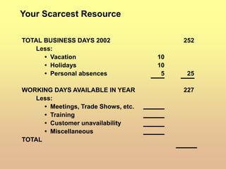 Your Scarcest Resource
TOTAL BUSINESS DAYS 2002 252
Less:
• Vacation 10
• Holidays 10
• Personal absences 5 25
WORKING DAYS AVAILABLE IN YEAR 227
Less:
• Meetings, Trade Shows, etc.
• Training
• Customer unavailability
• Miscellaneous
TOTAL
 