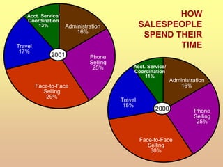 Face-to-Face
Selling
29%
Face-to-Face
Selling
30%
Phone
Selling
25%
Phone
Selling
25%
Administration
16%
Administration
16%
Travel
17%
Travel
18%
HOW
SALESPEOPLE
SPEND THEIR
TIME
2001
2000
Acct. Service/
Coordination
13%
Acct. Service/
Coordination
11%
 