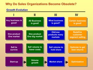 Why Do Sales Organizations Become Obsolete?
Any business is
good!
All Business
is good!
What business
is good?
Certain business
is good!
One product
One market
One product
One big market
Old/new
products many
markets
Redefine
customer
segment selling
Sell to
survive
Sell volume to
lower costs
Sell volume to
hold share
Optimize to get
best returns
Start-up
Volume
growth Market share Optimization
Growth Evolution
I II III IV
 