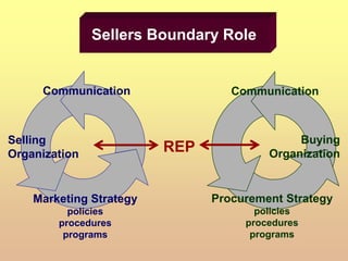 Sellers Boundary Role
Communication
Selling
Organization
Marketing Strategy
policies
procedures
programs
REP
Communication
Buying
Organization
Procurement Strategy
policies
procedures
programs
 