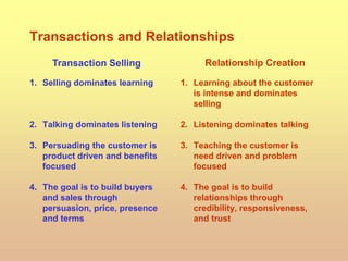 Transactions and Relationships
1. Selling dominates learning
2. Talking dominates listening
3. Persuading the customer is
product driven and benefits
focused
4. The goal is to build buyers
and sales through
persuasion, price, presence
and terms
1. Learning about the customer
is intense and dominates
selling
2. Listening dominates talking
3. Teaching the customer is
need driven and problem
focused
4. The goal is to build
relationships through
credibility, responsiveness,
and trust
Transaction Selling Relationship Creation
 