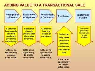 Customer
generally
knows how
to use
product.
Recognition
of Needs
Evaluation
of Options
Resolution
of Concerns
Purchase
Implement-
station
Little or no
opportunity
to create
sales value.
Seller can
help make
purchase
painless,
convenient,
and hassle-
free.
Little or no
opportunity
to create
sales value.
Customer
has few
issues or
concerns.
Customer
already
understands
alternative
solutions.
Little or no
opportunity
to create
sales value.
Customer
has already
defined
needs and
problems
completely.
Little or no
opportunity
to create
sales value.
ADDING VALUE TO A TRANSACTIONAL SALE
 