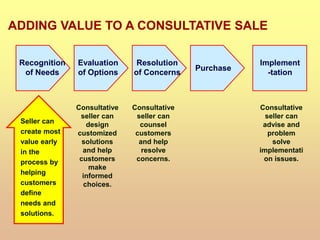 Seller can
create most
value early
in the
process by
helping
customers
define
needs and
solutions.
Consultative
seller can
design
customized
solutions
and help
customers
make
informed
choices.
Consultative
seller can
counsel
customers
and help
resolve
concerns.
Consultative
seller can
advise and
problem
solve
implementati
on issues.
Recognition
of Needs
Evaluation
of Options
Resolution
of Concerns
Purchase
Implement
-tation
ADDING VALUE TO A CONSULTATIVE SALE
 