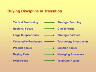 Buying Discipline in Transition
• Tactical Purchasing Strategic Sourcing
• Regional Focus Global Focus
• Large Supplier Base Strategic Partners
• Commodity Purchases Technology Investments
• Product Focus Solution Focus
• Buying Parts Managing Processes
• Price Focus Total Cost / Value
 