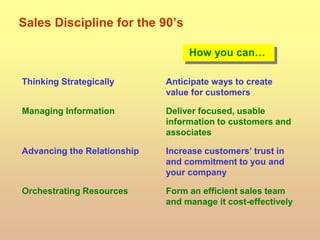 Sales Discipline for the 90’s
How you can…
Thinking Strategically Anticipate ways to create
value for customers
Managing Information Deliver focused, usable
information to customers and
associates
Advancing the Relationship Increase customers’ trust in
and commitment to you and
your company
Orchestrating Resources Form an efficient sales team
and manage it cost-effectively
 