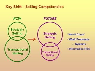Key Shift—Selling Competencies
“World Class”
• Work Processes
– Systems
• Information Flow
Transactional
Selling
Strategic
Selling
FUTURE
Strategic
Selling
Transactional
Selling
NOW
 