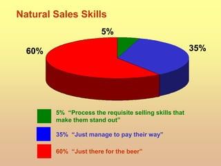 Natural Sales Skills
60%
5%
35%
5% “Process the requisite selling skills that
make them stand out”
35% “Just manage to pay their way”
60% “Just there for the beer”
 