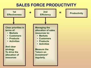 SALES FORCE PRODUCTIVITY
1st
Effectiveness
2nd
Efficiency
Productivity
Clear priorities in
terms of:
• Markets
• Customers
• Products
• Activities
And clear
strategy
To drive the
allocation of
resources
Managing the
allocation of sales
resources to:
• Markets
• Customers
• Products
• Activities
Measure the
"return on
investment"
regularly.
=
+
 