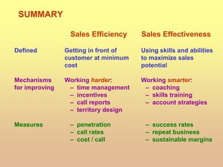 SUMMARY
Defined Getting in front of Using skills and abilities
customer at minimum to maximize sales
cost potential
Mechanisms Working harder: Working smarter:
for improving – time management – coaching
– incentives – skills training
– call reports – account strategies
– territory design
Measures – penetration – success rates
– call rates – repeat business
– cost / call – sustainable margins
Sales Efficiency Sales Effectiveness
 