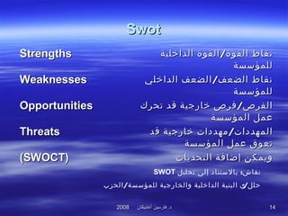 ‫أغابيكان‬ ‫فارسين‬ .‫د‬‫أغابيكان‬ ‫فارسين‬ .‫د‬20082008 1414
SwotSwot
StrengthsStrengths /‫الداخلية‬ ‫القوة‬ ‫القوة‬ ‫نقاط‬/‫الداخلية‬ ‫القوة‬ ‫القوة‬ ‫نقاط‬
‫للمؤسسة‬‫للمؤسسة‬
WeaknessesWeaknesses /‫الداخلي‬ ‫الضعف‬ ‫الضعف‬ ‫نقاط‬/‫الداخلي‬ ‫الضعف‬ ‫الضعف‬ ‫نقاط‬
‫للمؤسسة‬‫للمؤسسة‬
OpportunitiesOpportunities /‫تحرك‬ ‫قد‬ ‫خارجية‬ ‫فرص‬ ‫الفرص‬/‫تحرك‬ ‫قد‬ ‫خارجية‬ ‫فرص‬ ‫الفرص‬
‫المؤسسة‬ ‫عمل‬‫المؤسسة‬ ‫عمل‬
ThreatsThreats /‫قد‬ ‫خارجية‬ ‫مهدادات‬ ‫المهدادات‬/‫قد‬ ‫خارجية‬ ‫مهدادات‬ ‫المهدادات‬
‫تعوق‬‫تعوق‬‫المؤسسة‬ ‫عمل‬‫المؤسسة‬ ‫عمل‬
(SWOCT)(SWOCT) ‫التحديات‬ ‫إضافة‬ ‫ويمكن‬‫التحديات‬ ‫إضافة‬ ‫ويمكن‬
:‫تحليل‬ ‫إلى‬ ‫بالستنااد‬ ‫نقاش‬SWOT
/ /‫الحزب‬ ‫للمؤسسة‬ ‫والخارجية‬ ‫الداخلية‬ ‫البنية‬ ‫ي‬ ‫حلل‬
 
