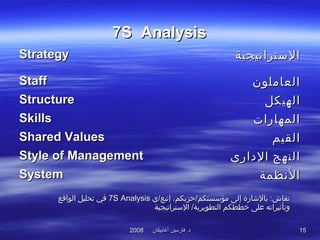‫أغابيكان‬ ‫فارسين‬ .‫د‬‫أغابيكان‬ ‫فارسين‬ .‫د‬20082008 1515
7S7S AnalysisAnalysis
StrategyStrategy ‫الستراتيجية‬‫الستراتيجية‬
StaffStaff ‫العاملون‬‫العاملون‬
StructureStructure ‫الهيكل‬‫الهيكل‬
SkillsSkills ‫المهارات‬‫المهارات‬
Shared ValuesShared Values ‫القيم‬‫القيم‬
Style of ManagementStyle of Management ‫الاداري‬ ‫النهج‬‫الاداري‬ ‫النهج‬
SystemSystem ‫النظمة‬‫النظمة‬
‫إتبع/ي‬ ،‫مؤسستكم/حزبكم‬ ‫إلى‬ ‫بالاشارة‬ :‫نقاش‬‫إتبع/ي‬ ،‫مؤسستكم/حزبكم‬ ‫إلى‬ ‫بالاشارة‬ :‫نقاش‬7S Analysis7S Analysis‫الواقع‬ ‫تحليل‬ ‫في‬‫الواقع‬ ‫تحليل‬ ‫في‬
‫الستراتيجية‬ /‫التطويرية‬ ‫خططكم‬ ‫على‬ ‫وتأثيراته‬‫الستراتيجية‬ /‫التطويرية‬ ‫خططكم‬ ‫على‬ ‫وتأثيراته‬
 