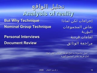 ‫أغابيكان‬ ‫فارسين‬ .‫د‬‫أغابيكان‬ ‫فارسين‬ .‫د‬20082008 1616
‫الواقع‬ ‫تحليل‬‫الواقع‬ ‫تحليل‬
Analysis of realityAnalysis of reality
But Why TechniqueBut Why Technique ‫لك‬ ‫إجراءات‬‫لك‬ ‫إجراءات‬‫ن‬‫ن‬‫لماذا‬‫لماذا‬
Nominal Group TechniqueNominal Group Technique ‫المجموعات‬ ‫نقاش‬‫المجموعات‬ ‫نقاش‬
‫البؤرية‬‫البؤرية‬
Personal InterviewsPersonal Interviews ‫فرادية‬ ‫لقاءات‬‫فرادية‬ ‫لقاءات‬
Document ReviewDocument Review ‫الوثائق‬ ‫مراجعة‬‫الوثائق‬ ‫مراجعة‬
:‫مجموعات‬ ‫عمل‬:‫مجموعات‬ ‫عمل‬‫لماذا‬ ،‫””لكن‬ ‫إجراءات‬ ‫طريقة‬ ‫إتباع‬‫لماذا‬ ،‫””لكن‬ ‫إجراءات‬ ‫طريقة‬ ‫إتباع‬ ““
‫البؤرية‬ ‫المجموع‬ ‫نقاش‬ ‫طريقة‬ ‫إتباع‬‫البؤرية‬ ‫المجموع‬ ‫نقاش‬ ‫طريقة‬ ‫إتباع‬
 
