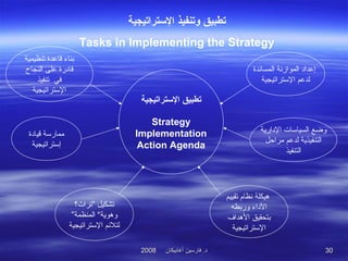 ‫أغابيكان‬ ‫فارسين‬ .‫د‬‫أغابيكان‬ ‫فارسين‬ .‫د‬20082008 3030
‫التستراتيجية‬ ‫وتنفيذ‬ ‫تطبيق‬
Tasks in Implementing the Strategy
‫المساندة‬ ‫الموازنة‬ ‫إعداد‬
‫الستراتيجية‬ ‫لدعم‬
‫التستراتيجية‬ ‫تطبيق‬
Strategy
Implementation
Action Agenda
‫تنظيمية‬ ‫قاعدة‬ ‫بناء‬
‫النجاح‬ ‫على‬ ‫قادرة‬
‫تنفيذ‬ ‫في‬
‫الستراتيجية‬
‫تقييم‬ ‫نظام‬ ‫هيكلة‬
‫وربطه‬ ‫الداء‬
‫الهداف‬ ‫بتحقيق‬
‫الستراتيجية‬
‫الدارية‬ ‫السياسات‬ ‫وضع‬
‫مراحل‬ ‫لدعم‬ ‫التنفيذية‬
‫التنفيذ‬
‫قيادة‬ ‫ممارسة‬
‫إستراتيجية‬
‫”تراث؟‬ ‫تشكيل‬
”‫المنظمة‬ “‫وهوية‬
‫الستراتيجية‬ ‫لتلمئم‬
 