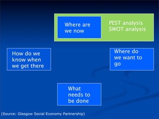 Where are     PEST analysis
                                 we now        SWOT analysis



     How do we                                  Where do
     know when                                  we want to
     we get there                               go



                                   What
                                   needs to
                                   be done

(Source: Glasgow Social Economy Partnership)
 