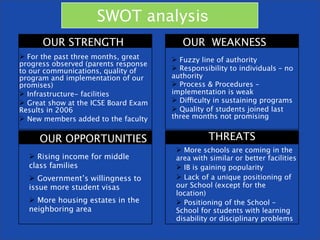 SWOT analysis
      OUR STRENGTH                       OUR WEAKNESS
 For the past three months, great     Fuzzy line of authority
progress observed (parents response
to our communications, quality of      Responsibility to individuals – no
program and implementation of our     authority
promises)                              Process & Procedures –
 Infrastructure- facilities          implementation is weak
 Great show at the ICSE Board Exam    Difficulty in sustaining programs
Results in 2006                        Quality of students joined last
 New members added to the faculty    three months not promising


     OUR OPPORTUNITIES                           THREATS
                                        More schools are coming in the
   Rising income for middle           area with similar or better facilities
  class families                        IB is gaining popularity
   Government’s willingness to         Lack of a unique positioning of
  issue more student visas             our School (except for the
                                       location)
   More housing estates in the         Positioning of the School –
  neighboring area                     School for students with learning
                                       disability or disciplinary problems
 