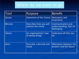 Where do we want to go

Tool          Purpose                  Beneﬁt
Vision        Statement of the Future Motivation and
                                      Inspiration
Mission       Describes how you will   Communication and
              achieve the vision       understanding. Part of
                                       belonging.

Values        An organizations’ way    Underpins all that you
              of doing things          do



Aims          Describe a desired end   Milestones between the
              result                   present and the future
 