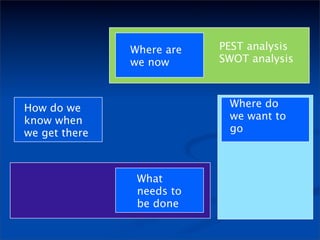 Where are   PEST analysis
               we now      SWOT analysis



How do we                   Where do
know when                   we want to
we get there                go



                What
                needs to
                be done
 