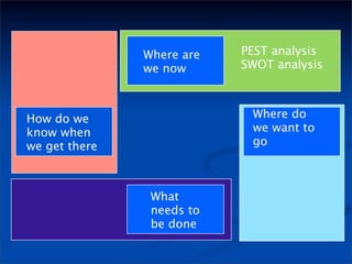 Where are   PEST analysis
               we now      SWOT analysis



How do we                   Where do
know when                   we want to
we get there                go



                What
                needs to
                be done
 