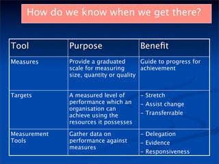 How do we know when we get there?


Tool          Purpose                  Beneﬁt
Measures      Provide a graduated       Guide to progress for
              scale for measuring       achievement
              size, quantity or quality


Targets       A measured level of      - Stretch
              performance which an     - Assist change
              organisation can
              achieve using the        - Transferrable
              resources it possesses

Measurement   Gather data on           - Delegation
Tools         performance against      - Evidence
              measures
                                       - Responsiveness
 