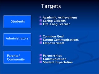 Targets
                 Academic Achievement
   Students      Caring Citizens
                 Life-Long Learner



                 Common Goal
Administrators   Strong Communications
                 Empowerment



Parents/         Partnerships
Community        Communication
                 Student Expectation
 
