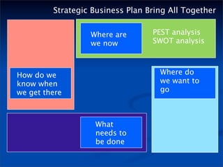 Strategic Business Plan Bring All Together


                  Where are       PEST analysis
                  we now          SWOT analysis



How do we                           Where do
know when                           we want to
we get there                        go



                   What
                   needs to
                   be done
 