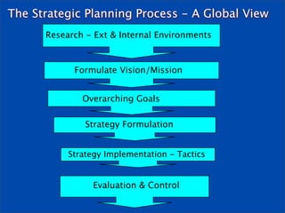 The Strategic Planning Process - A Global View
      Research - Ext & Internal Environments



            Formulate Vision/Mission


              Overarching Goals

               Strategy Formulation


           Strategy Implementation - Tactics


                 Evaluation & Control
 