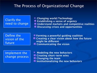 The Process of Organizational Change


                 Changing world/Technology
Clarify the      Establishing a sense of urgency
need to change   Understand markets and competitive realities
                 Discussing crises and opportunities


Deﬁne the        Forming a powerful guiding coalition
vision of the    Creating a clear vision about how the future
                 might be different
future           Communicating the vision


Implement the    Modeling the new behaviors
                 Creating short-term wins
change process   Changing the team
                 Institutionalizing the new behaviors
 