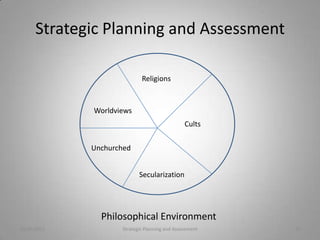 Strategic Planning and Assessment

                            Religions


             Worldviews
                                               Cults


             Unchurched


                           Secularization




               Philosophical Environment
10/20/2011          Strategic Planning and Assessment   10
 