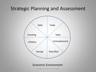Strategic Planning and Assessment

                          Debt              Trade


             Investing                              Taxes


             Inflation                          Unemployment



                         Savings          Poor/Rich




                  Economic Environment
10/20/2011               Strategic Planning and Assessment     11
 