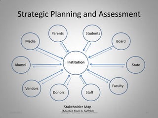 Strategic Planning and Assessment

                       Parents                    Students

             Media                                                Board




                                  Institution
    Alumni                                                                State




                                                                Faculty
             Vendors
                       Donors                     Staff


                                 Stakeholder Map
10/20/2011
                             (Adapted from G. Saffold)
                            Strategic Planning and Assessment                     14
 