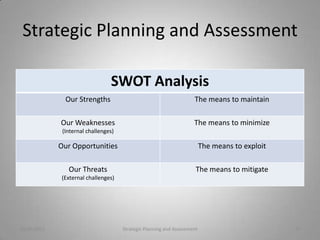 Strategic Planning and Assessment

                                 SWOT Analysis
               Our Strengths                                         The means to maintain

             Our Weaknesses                                          The means to minimize
              (Internal challenges)

             Our Opportunities                                            The means to exploit

                Our Threats                                           The means to mitigate
             (External challenges)




10/20/2011                            Strategic Planning and Assessment                          17
 