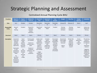 Strategic Planning and Assessment
                                               Centralized Annual Planning Cycle-BHU
Procedure     Report to        Report        Collaborative    Department      Department        Cost            Budget          New Plan       Budget        Evaluation
              President       to Board        Follow-up          Input         Planning        Analysis                                       Approval

   Date          July I       October          October        November        November        December        January 30       February 15      March           April
                                                                  1              15              15

Responsible    Research       President       Research &      Department      Department       President        Planning         Planning        Board       Cabinet and
   Entity         and                          Planning,        Heads           Heads                          Council of       Council of                   Research &
               Planning                       President,                                                       the Board        the Board                     Planning
                                               Finance,
                                              Admissions

Document        Report         Report           Report          Minutes         Report           Report         Minutes          Report        Minutes         Minutes


Description   Assessment         Board      Previous goals    Leaders meet     Complete       Cost analysis   Recommend        Written Plan     Formal       The planning
              results and      projects     are reviewed.       with their       reports       and budget     initial budget     to Board     approval for     process is
               review of         major                          respective    made to the     presented to      for coming      based on         next        evaluated for
               strengths,      goals for      Revision of     departments      president         Planning        fiscal year    projected      academic      its relevance
              needs, and        coming      previous year’s      for input        with          Council of                      budget by        year              to
              opportunity     fiscal year       goals.           based on     projections       the Board       Copy to          Planning                     assessment
                               based on                         follow-up     for this year      and the         Board            Council                      measures
              Copies given                    Revision of       document        and next         Finance
                 to and         This          enrollment      from October                     Committee                                                       Suggested
              reviewed by     becomes       projections and                                   of the Board                                                    changes are
              Department      the basis         income           Budget                                                                                       reflected in
                 Heads           for          projections     requests are                                                                                   minutes and
                              planning                          reviewed                                                                                       copied to
                   This          and                          with budget                                                                                    Research and
               document        change                         sheets from                                                                                       Planning
                becomes                                         previous
              the basis for                                    years’ stats
              Institutional
               Evaluation




 10/20/2011                                                    Strategic Planning and Assessment                                                                           18
 