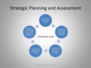 Strategic Planning and Assessment
                                             Institutional
                                             Assessment
                                                Results



              Dissemination of
               Departmental                                               Department
             Assessment Plan as                                           Evaluation of
             Report to President                                        Results in light of
               or Institutional                                          previous goals
              Assessment and                                               and needs
                   Planning
                                      “Closing the Loop”



                                                               Generation of
                          Documentation
                                                             revised Goals and
                          of departmental
                                                                Budget with
                          data, plans, and
                                                               departmental
                               budget
                                                                    staff




10/20/2011                         Strategic Planning and Assessment                          19
 