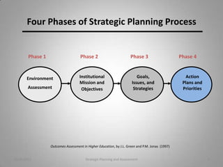 Four Phases of Strategic Planning Process


        Phase 1                     Phase 2                          Phase 3                     Phase 4


       Environment                  Institutional                       Goals,                     Action
                                    Mission and                      Issues, and                  Plans and
        Assessment                   Objectives                       Strategies                  Priorities




                  Outcomes Assessment in Higher Education, by J.L. Green and P.M. Jonas (1997)


10/20/2011                              Strategic Planning and Assessment                                      4
 