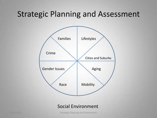 Strategic Planning and Assessment

                       Families            Lifestyles


               Crime
                                              Cities and Suburbs


             Gender Issues                          Aging



                       Race                Mobility




                       Social Environment
10/20/2011              Strategic Planning and Assessment          9
 